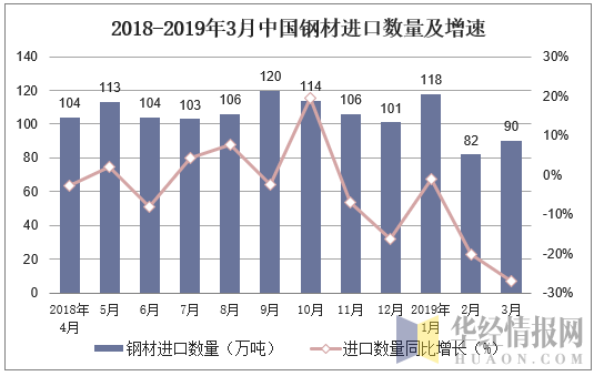 2018-2019年3月中国钢材进口数量及增速