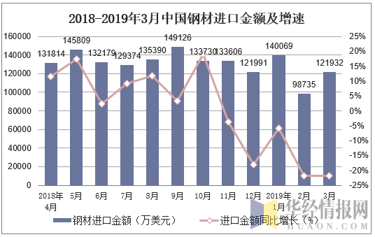 2018-2019年3月中国钢材进口金额及增速