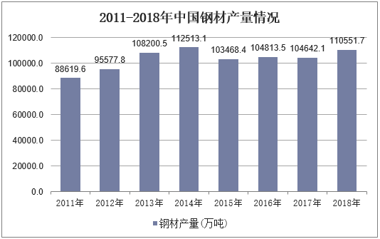 2011-2018年中国钢材产量情况