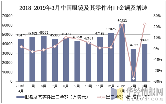 2018-2019年3月中国眼镜及其零件出口金额及增速