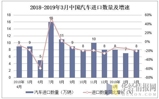 2018-2019年3月中国汽车进口数量及增速
