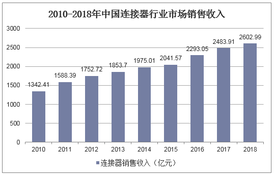 2010-2018年中国连接器行业市场销售收入
