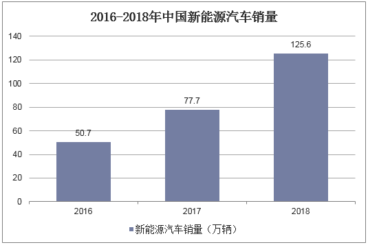 2016-2018年中国新能源汽车销量