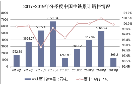 2017-2018年分季度中国生铁累计销售情况