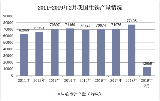 2011-2019年2月我国生铁产量情况