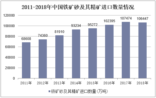 2011-2018年中国铁矿砂及其精矿进口数量情况