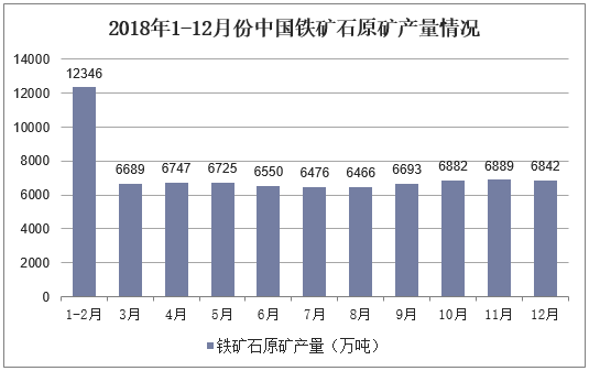 2018年1-12月份中国铁矿石原矿产量情况