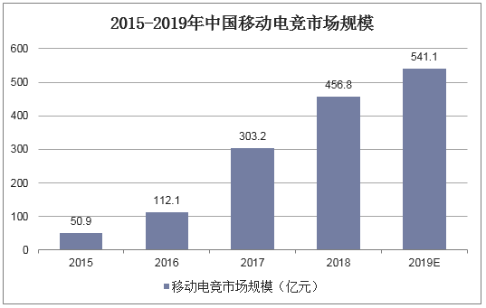 2015-2019年中国移动电竞市场规模