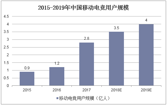 2015-2019年中国移动电竞用户规模