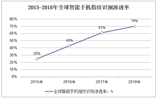 2015-2018年全球智能手机指纹识别渗透率