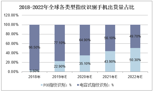 2018-2022年全球指纹识别手机出货量