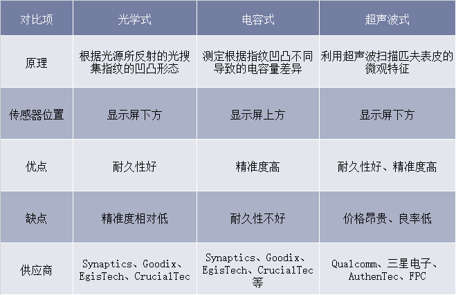 屏下指纹识别行业主要技术对比