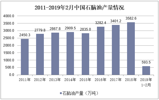 2011-2019年2月中国石脑油产量情况