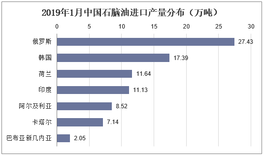 2019年1月中国石脑油进口产量分布