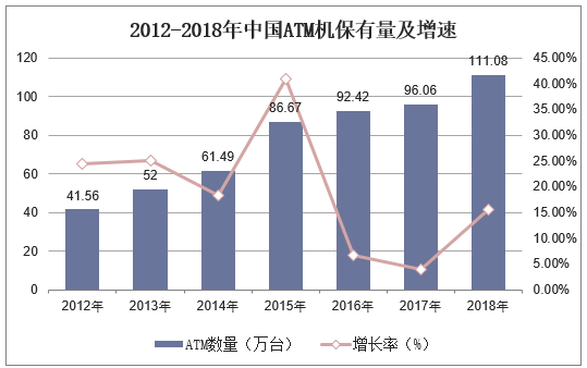 2012-2018年中国ATM机保有量及增速