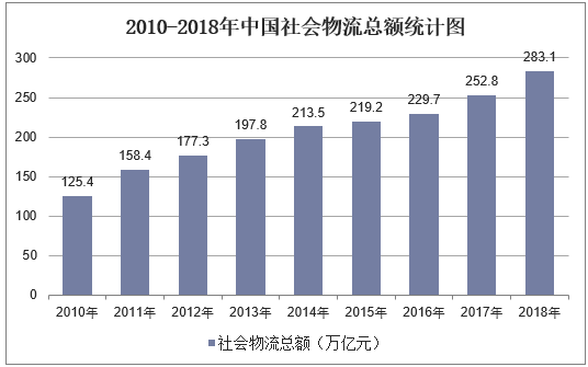 2010年-2018年中国社会物流总额情况