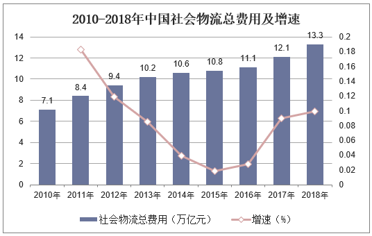2010-2018年中国社会物流总费用及增速