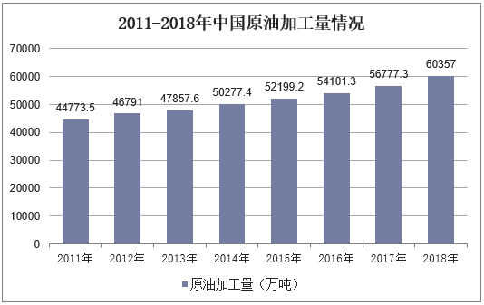 2011-2018年中国原油加工量情况
