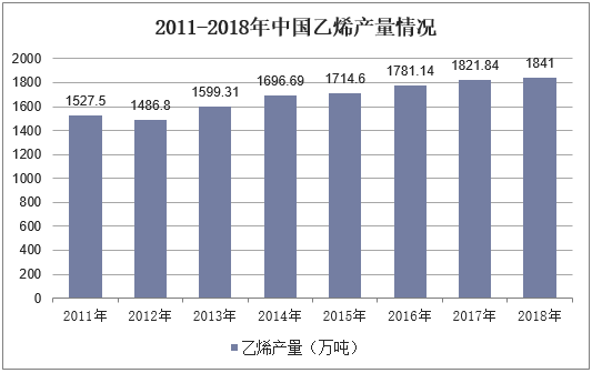 2011-2018年中国乙烯产量情况