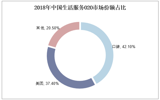 2018年中国生活服务O2O市场份额占比