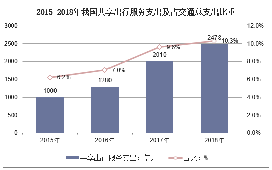 2015-2018年我国共享出行服务支出及占交通总支出比重