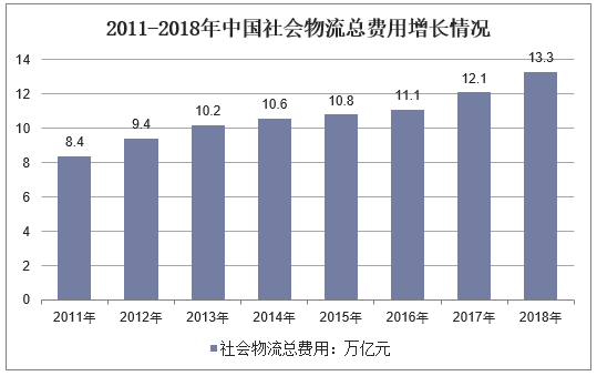 2011-2018年中国社会物流总费用增长情况