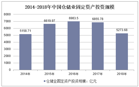 2014-2018年中国仓储业固定资产投资规模