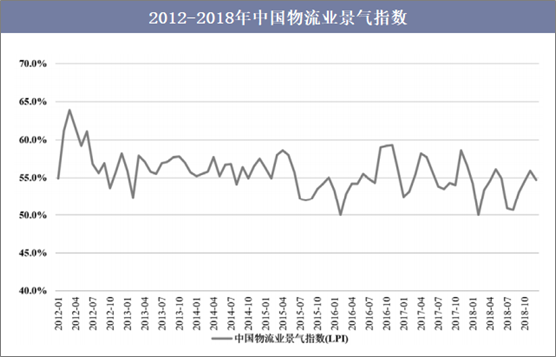 2012-2018年中国物流业景气指数