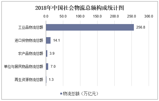 2018年中国社会物流总额构成统计图