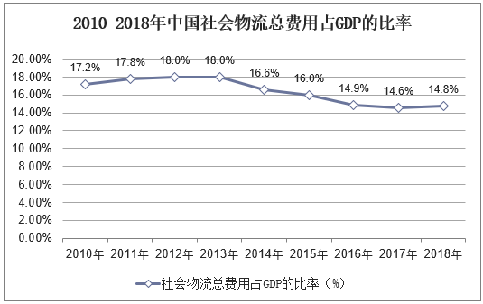 2010-2018年中国社会物流总费用占GDP的比率