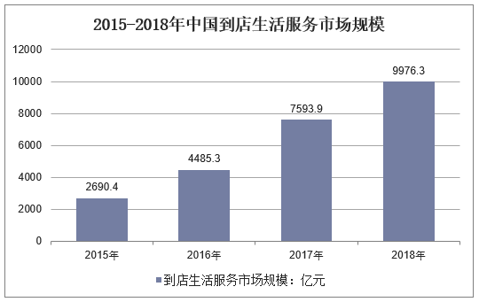 2015-2018年中国到店生活服务市场规模