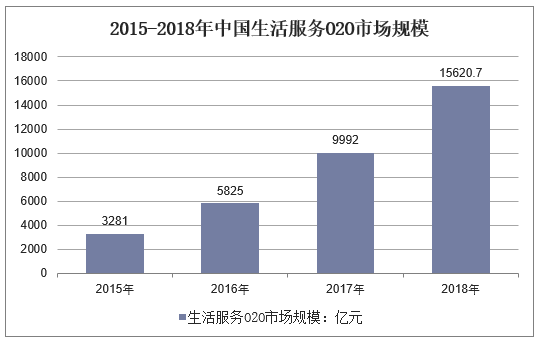 2015-2018年中国生活服务O2O市场规模