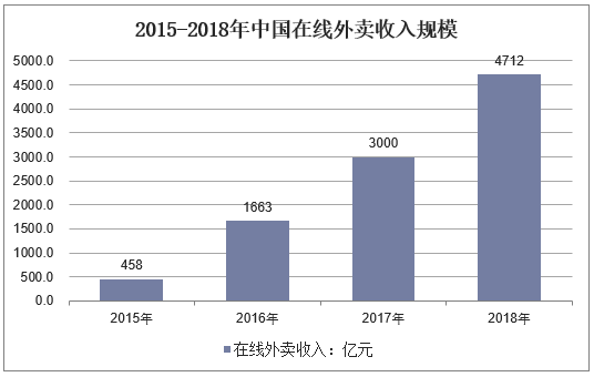 2015-2018年中国在线外卖收入规模