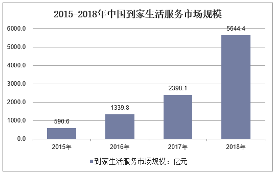 2015-2018年中国到家生活服务市场规模