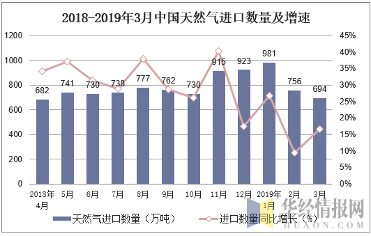 2018-2019年3月中国天然气进口数量及增速