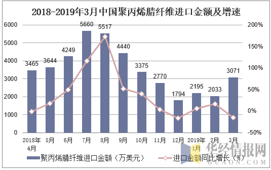 2018-2019年3月中国聚丙烯腈纤维进口金额及增速