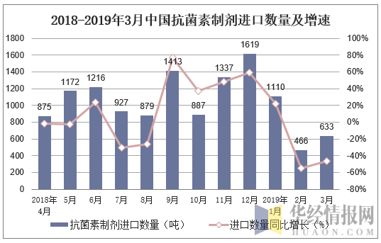 2018-2019年3月中国抗菌素制剂进口数量及增速