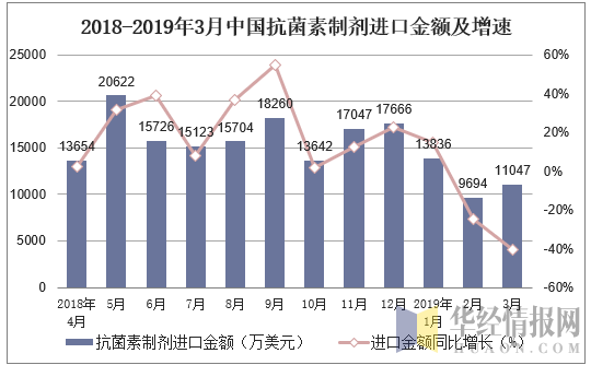 2018-2019年3月中国抗菌素制剂进口金额及增速
