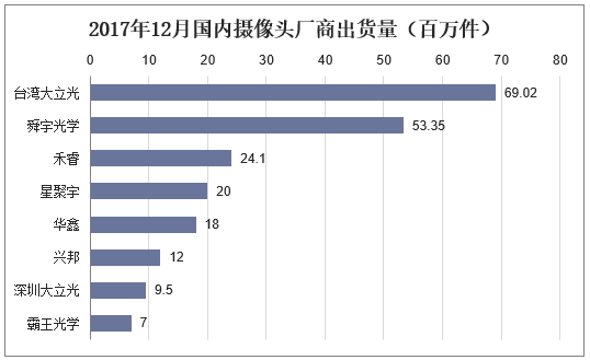 2017年12月国内摄像头厂商出货量（百万件）