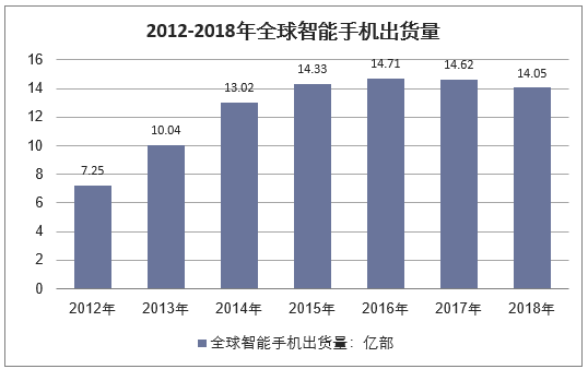 2011-2018年全球智能手机出货量