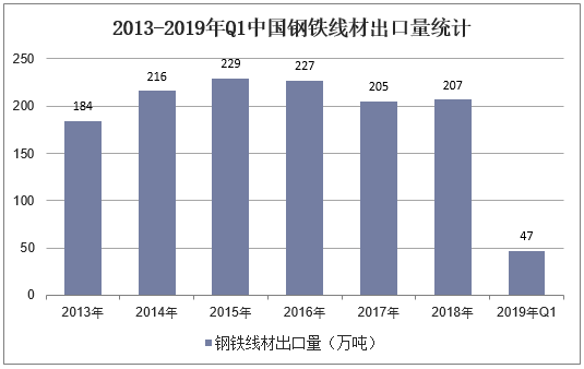 2013-2019年Q1中国线材（盘条）产量及增长