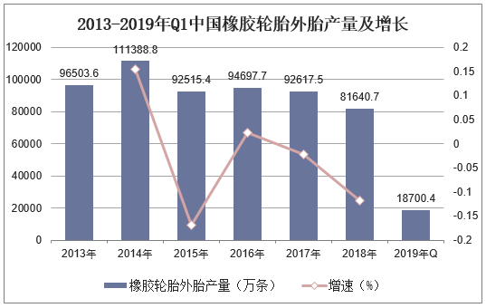 2013-2019年Q1中国橡胶轮胎外胎产量及增长