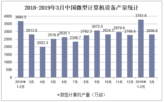 2018-2019年3月中国微型计算机设备产量统计