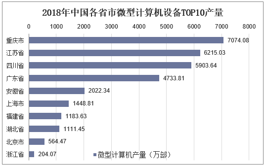 2018年各省市微型计算机设备TOP10产量