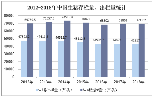 2012-2018年中国生猪存栏量、出栏量统计