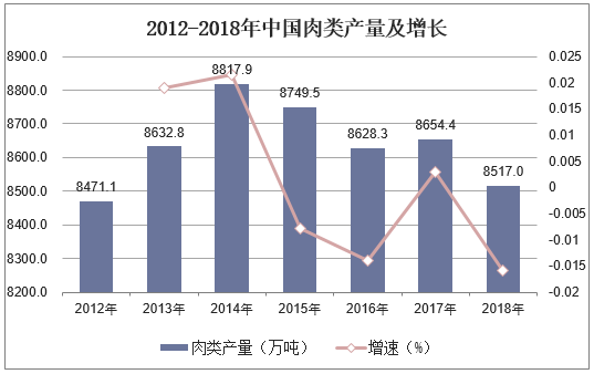 2012-2018年中国肉类产量及增长