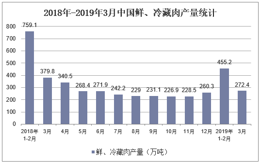 2018年-2019年3月中国鲜、冷藏肉产量统计