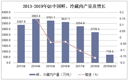 2013-2019年Q1中国鲜、冷藏肉产量及增长