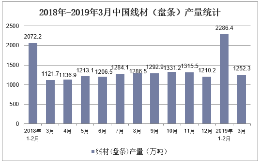 2018-2019年3月中国线材（盘条）产量统计