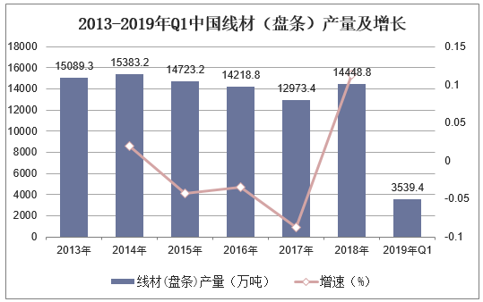 2013-2019年Q1中国线材（盘条）产量及增长